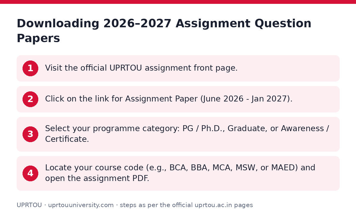 UPRTOU: Downloading 2026–2027 Assignment Question Papers — step-by-step