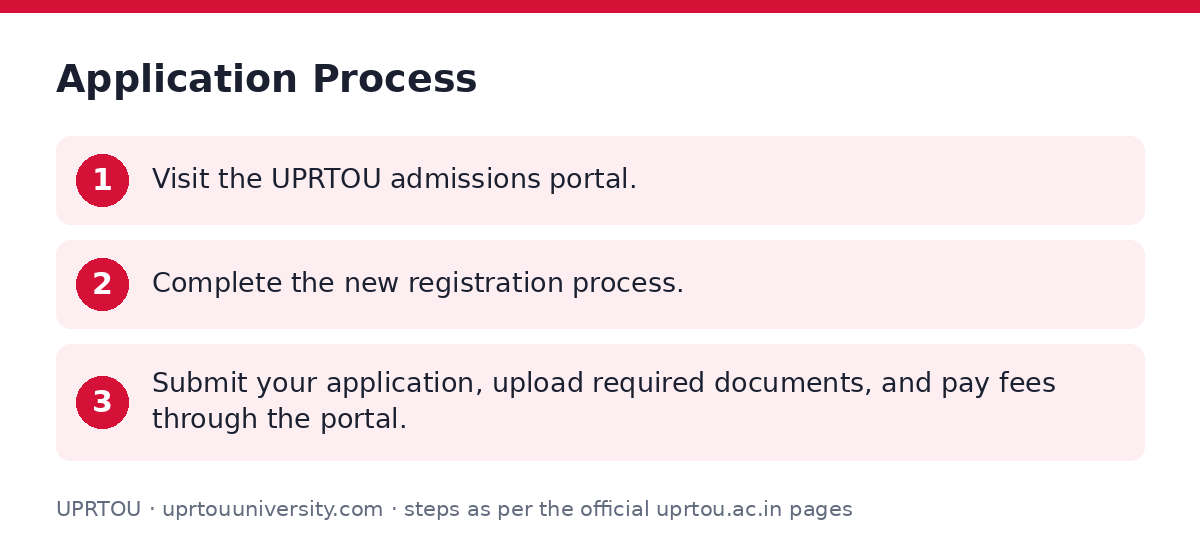 UPRTOU: Application Process — step-by-step