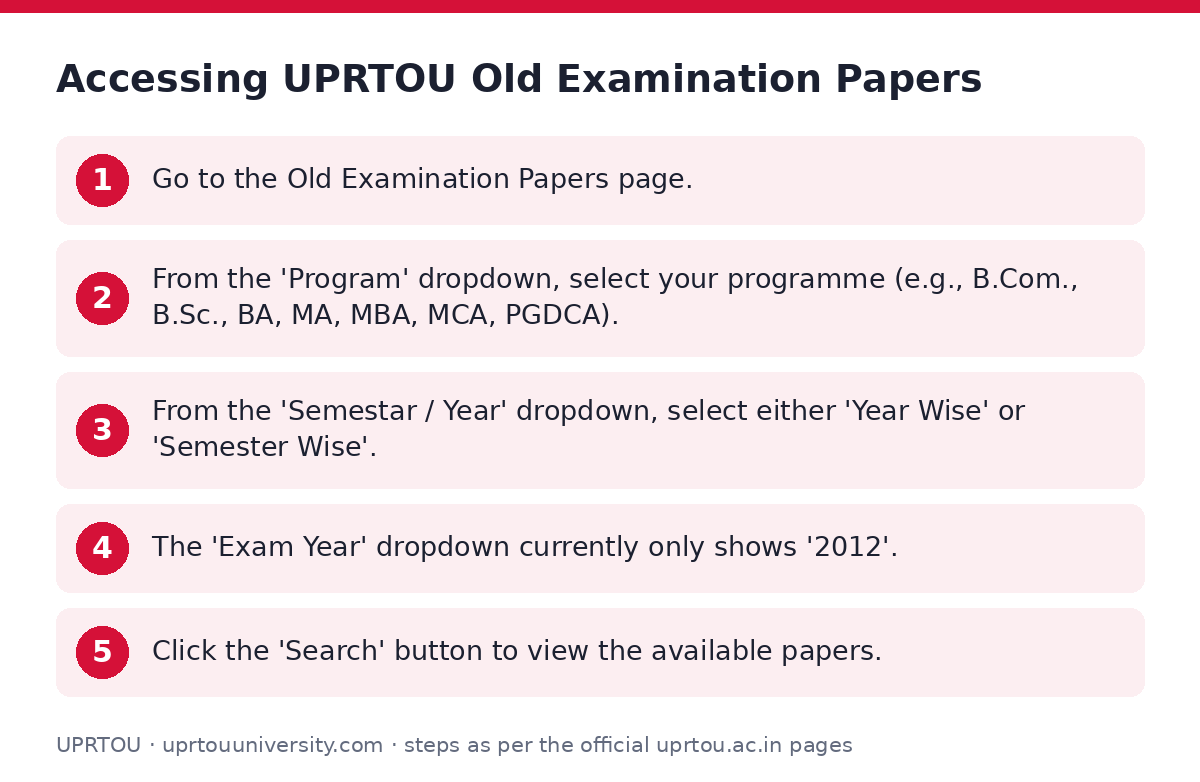 UPRTOU: Accessing UPRTOU Old Examination Papers — step-by-step